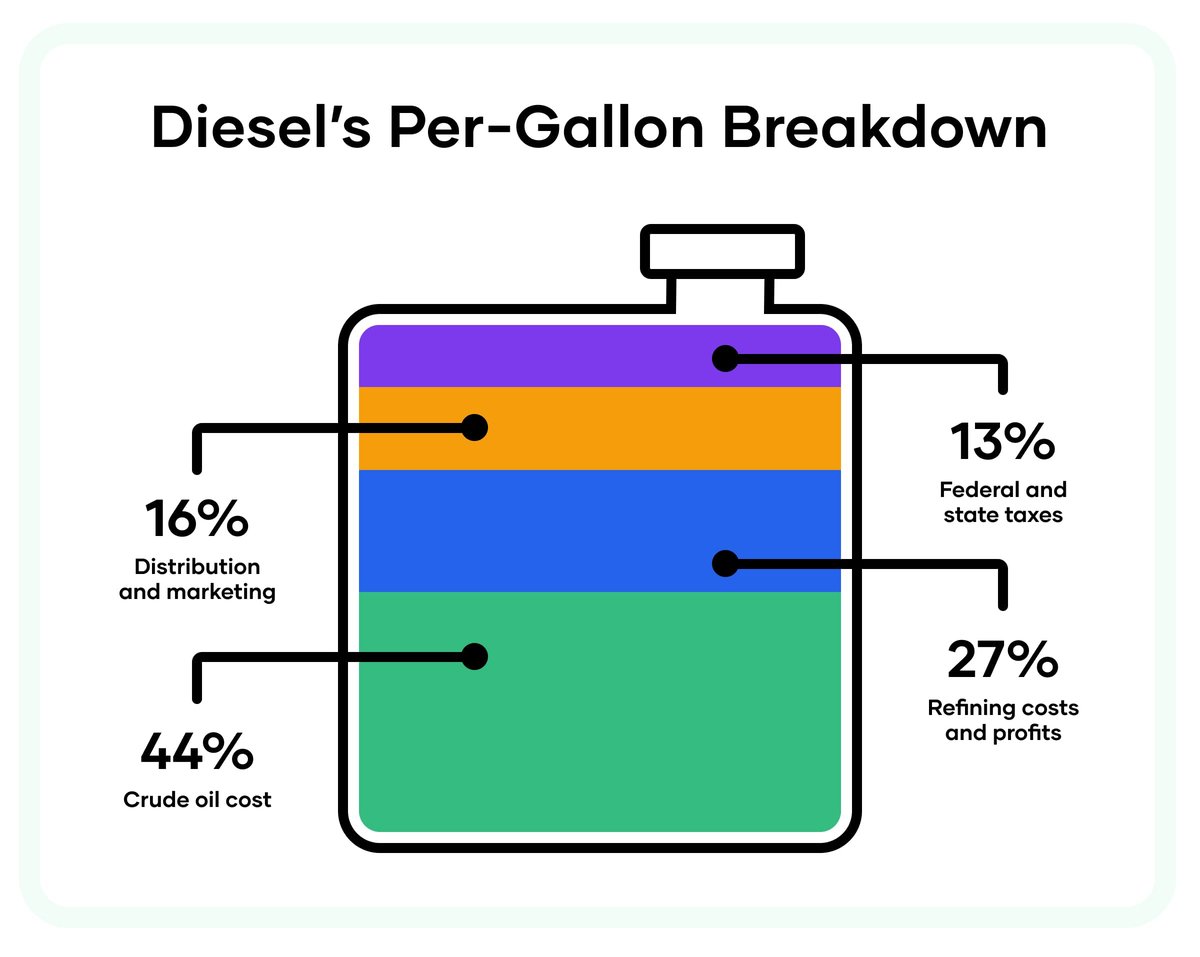 The true cost of diesel fuel